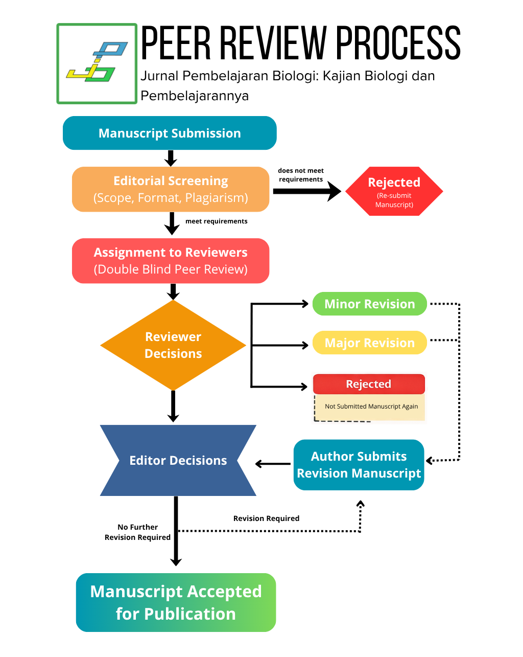 Peer Review Process | Jurnal Pembelajaran Biologi: Kajian Biologi dan ...